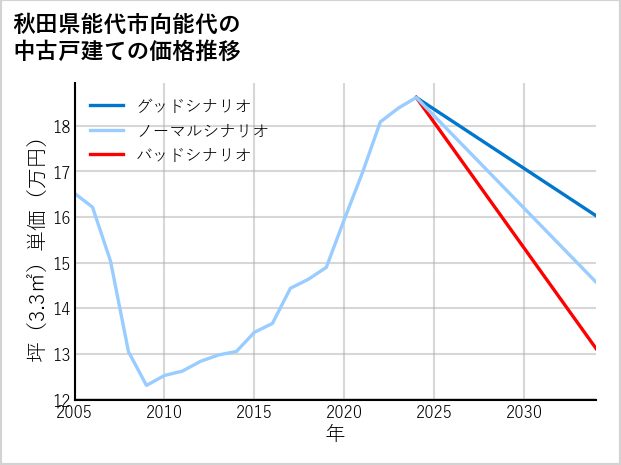 秋田県能代市向能代の中古戸建て価格推移