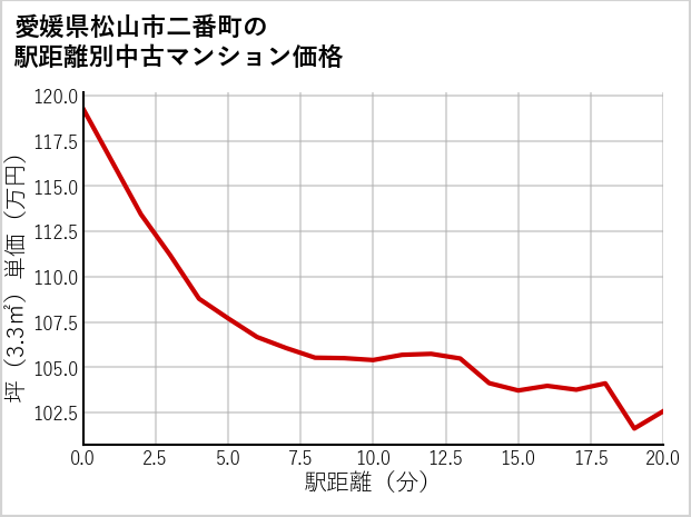 愛媛県松山市二番町の徒歩距離別の中古マンション坪単価