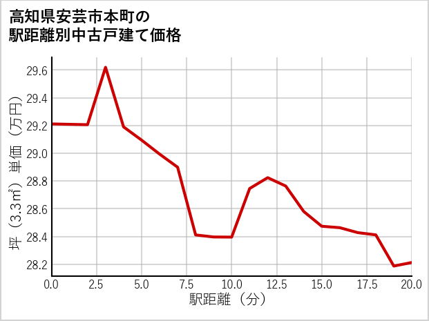 高知県安芸市本町の徒歩距離別の中古戸建て坪単価