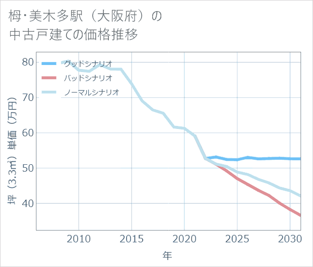 栂・美木多駅(大阪府)の中古戸建て価格推移