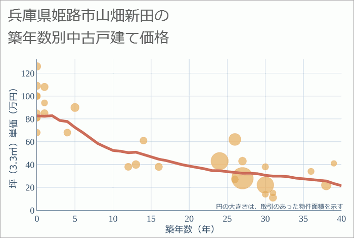 兵庫県姫路市山畑新田の築年数別の中古戸建て坪単価