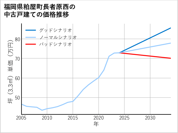 福岡県粕屋町長者原西の中古戸建て価格推移