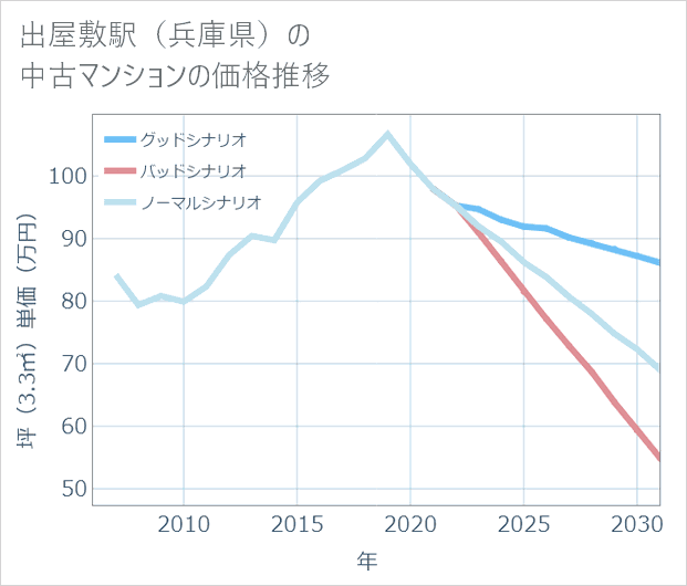 出屋敷駅(兵庫県)の中古マンション価格推移