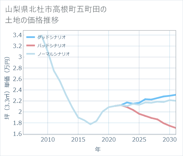 山梨県北杜市高根町五町田の土地価格推移