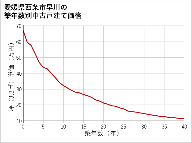 愛媛県西条市早川の築年数別の中古戸建て坪単価
