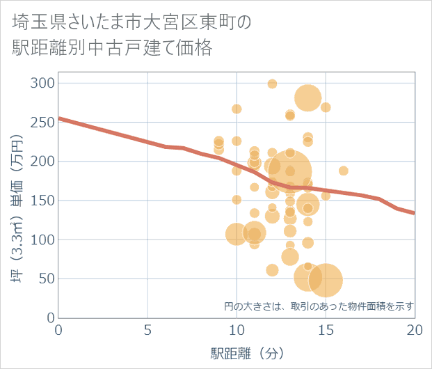 埼玉県さいたま市大宮区東町の徒歩距離別の中古戸建て坪単価