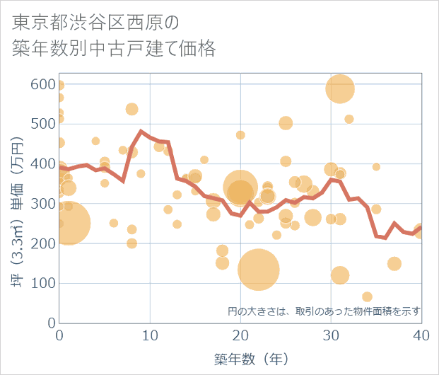 東京都渋谷区西原の築年数別の中古戸建て坪単価