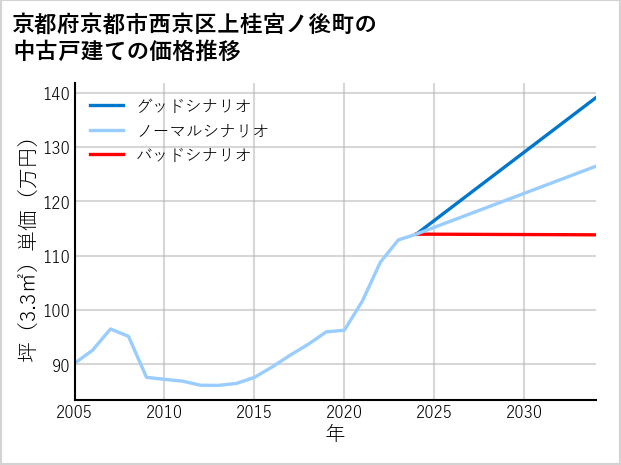 京都府京都市西京区上桂宮ノ後町の中古戸建て価格推移