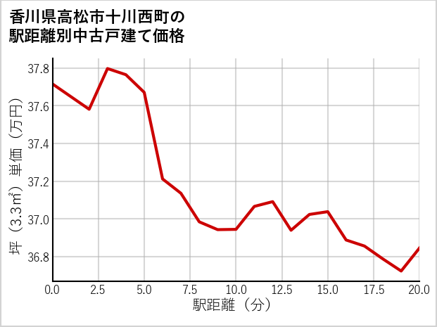 香川県高松市十川西町の徒歩距離別の中古戸建て坪単価