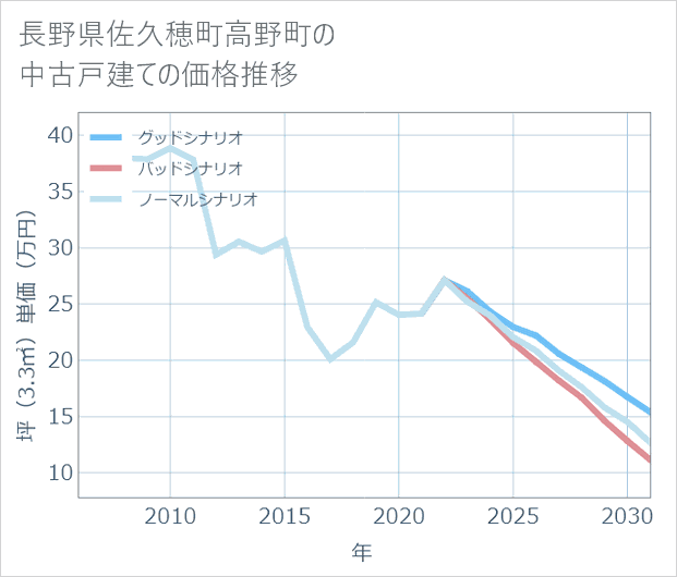 長野県佐久穂町高野町の中古戸建て価格推移