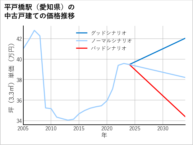 平戸橋駅（愛知県）の中古戸建て価格推移