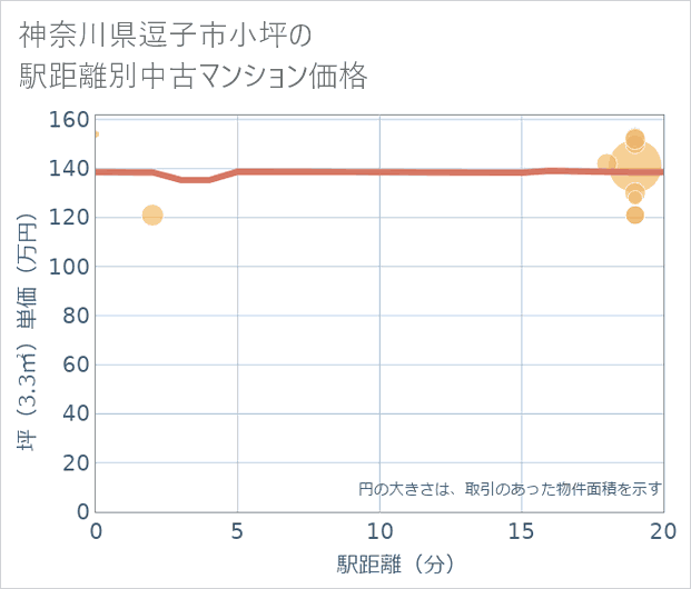 神奈川県逗子市小坪の徒歩距離別の中古マンション坪単価