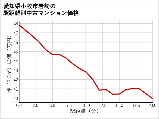 愛知県小牧市岩崎の徒歩距離別の中古マンション坪単価
