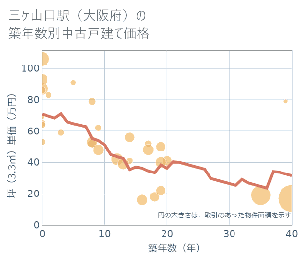 三ケ山口駅(大阪府)の築年数別の中古戸建て坪単価