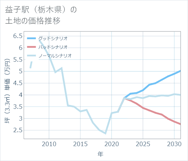 益子駅(栃木県)の土地価格推移
