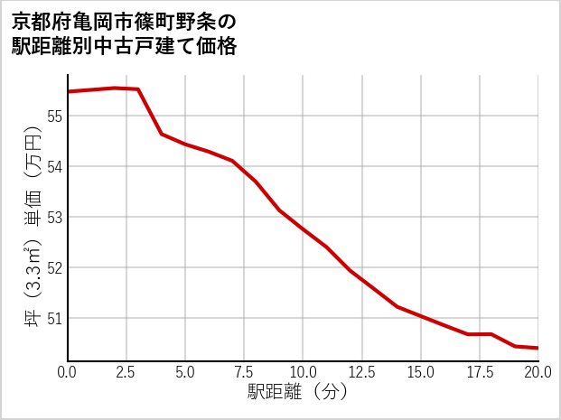京都府亀岡市篠町野条の徒歩距離別の中古戸建て坪単価