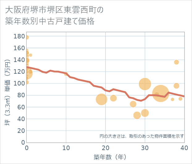 大阪府堺市堺区東雲西町の築年数別の中古戸建て坪単価