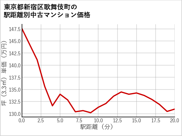 東京都新宿区歌舞伎町の徒歩距離別の中古マンション坪単価
