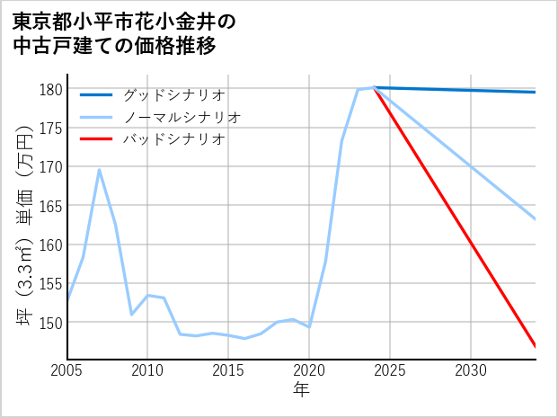 東京都小平市花小金井の中古戸建て価格推移