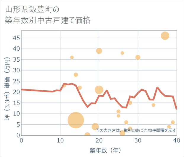 山形県飯豊町の築年数別の中古戸建て坪単価