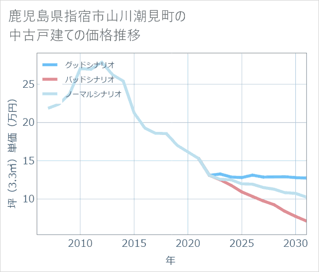 鹿児島県指宿市山川潮見町の中古戸建て価格推移