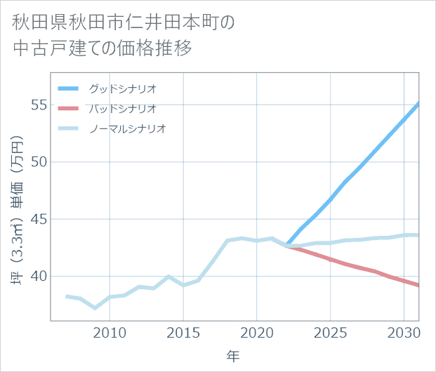 秋田県秋田市仁井田本町の中古戸建て価格推移