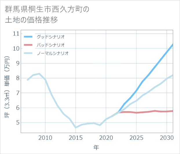 群馬県桐生市西久方町の土地価格推移