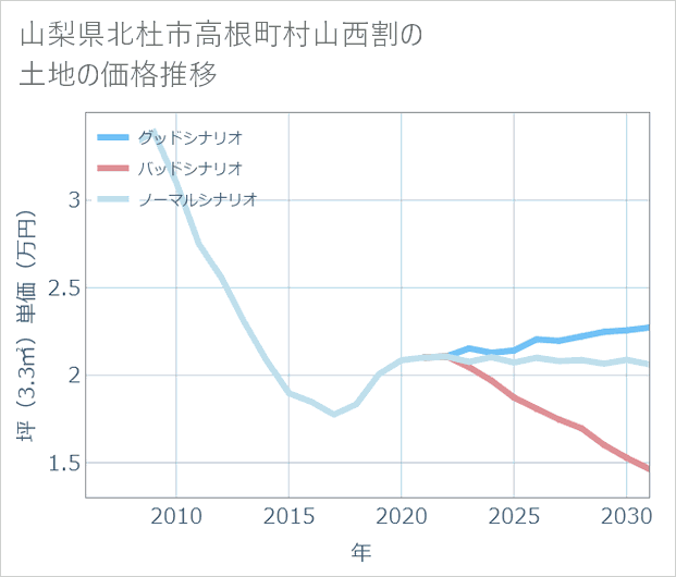 山梨県北杜市高根町村山西割の土地価格推移