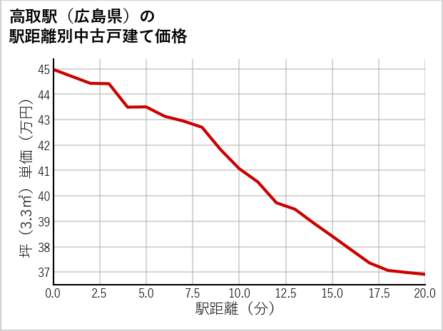 高取駅（広島県）の徒歩距離別の中古戸建て坪単価