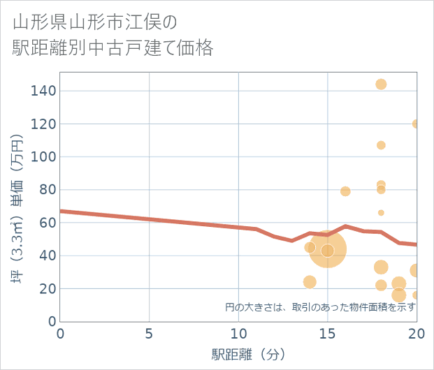 山形県山形市江俣の徒歩距離別の中古戸建て坪単価