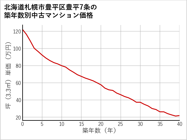 北海道札幌市豊平区豊平7条の築年数別の中古マンション坪単価