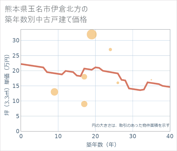 熊本県玉名市伊倉北方の築年数別の中古戸建て坪単価