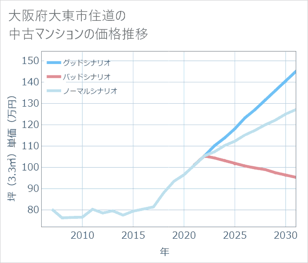 大阪府大東市住道の中古マンション価格推移