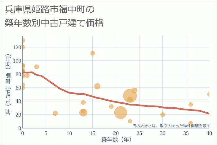 兵庫県姫路市福中町の築年数別の中古戸建て坪単価