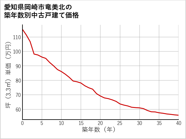 愛知県岡崎市竜美北の築年数別の中古戸建て坪単価