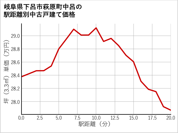 岐阜県下呂市萩原町中呂の徒歩距離別の中古戸建て坪単価