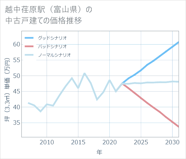 越中荏原駅(富山県)の中古戸建て価格推移