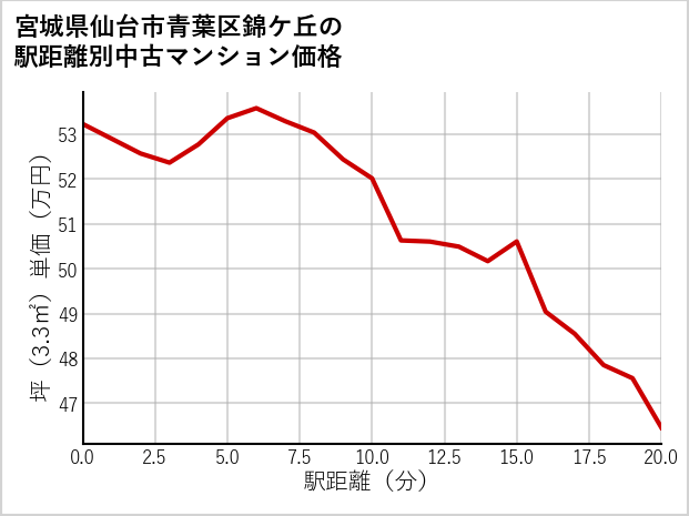 宮城県仙台市青葉区錦ケ丘の徒歩距離別の中古マンション坪単価