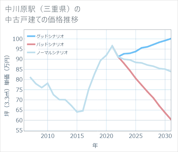 中川原駅(三重県)の中古戸建て価格推移
