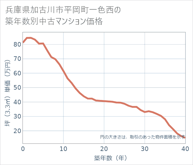 兵庫県加古川市平岡町一色西の築年数別の中古マンション坪単価