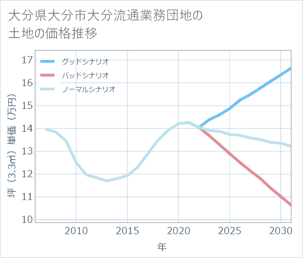 大分県大分市大分流通業務団地の土地価格推移