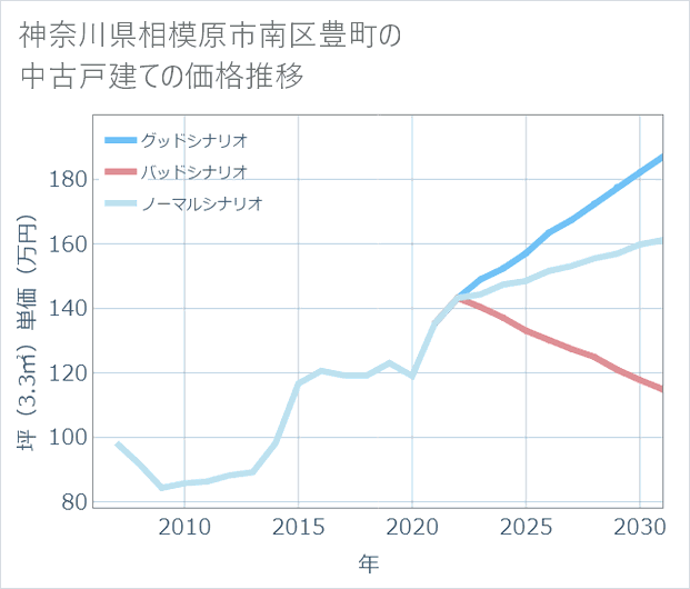 神奈川県相模原市南区豊町の中古戸建て価格推移
