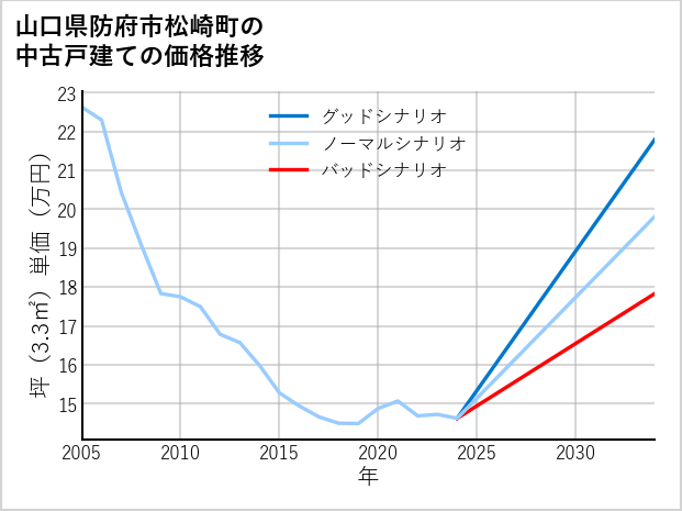 山口県防府市松崎町の中古戸建て価格推移