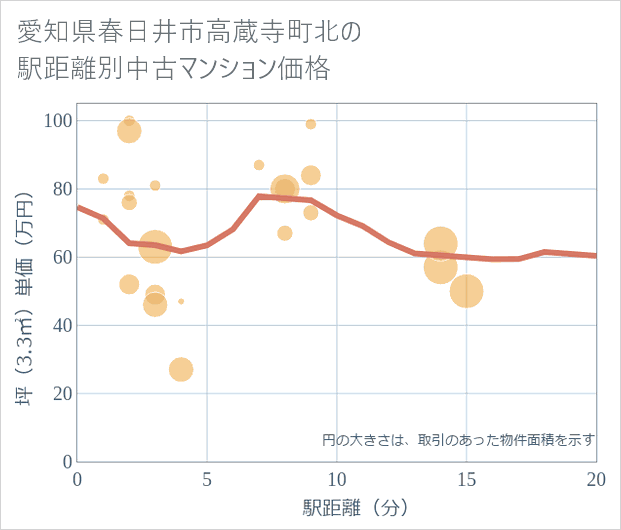 愛知県春日井市高蔵寺町北の徒歩距離別の中古マンション坪単価
