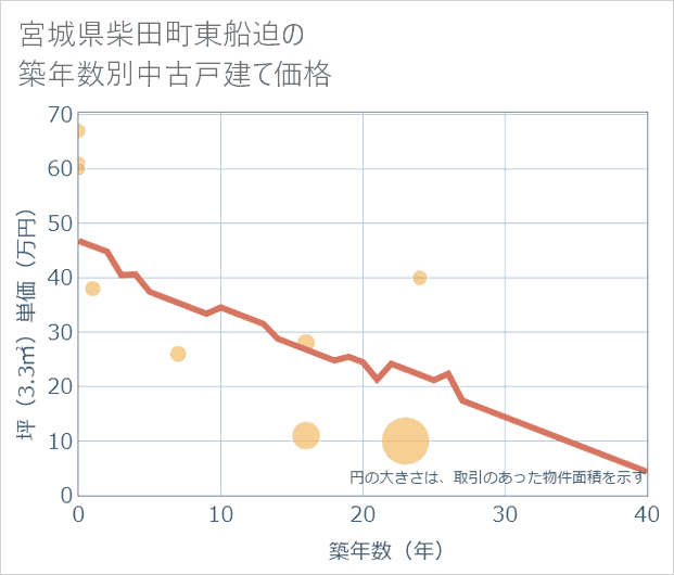 宮城県柴田町東船迫の築年数別の中古戸建て坪単価