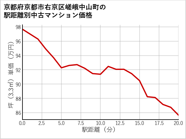 京都府京都市右京区嵯峨中山町の徒歩距離別の中古マンション坪単価