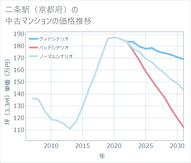 二条駅(京都府)の中古マンション価格推移