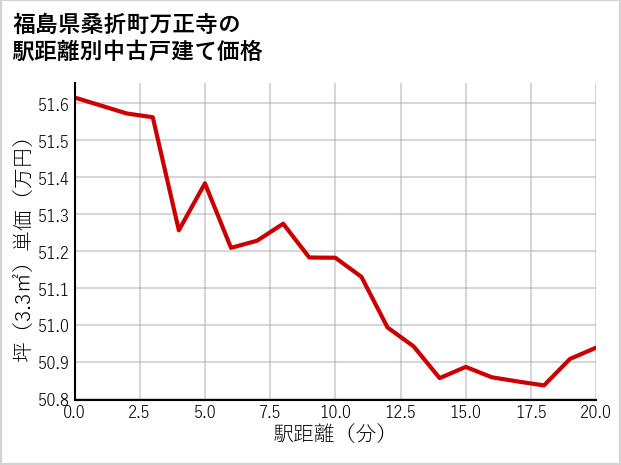 福島県桑折町万正寺の徒歩距離別の中古戸建て坪単価