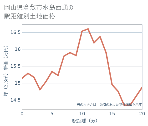 岡山県倉敷市水島西通の徒歩距離別の土地坪単価