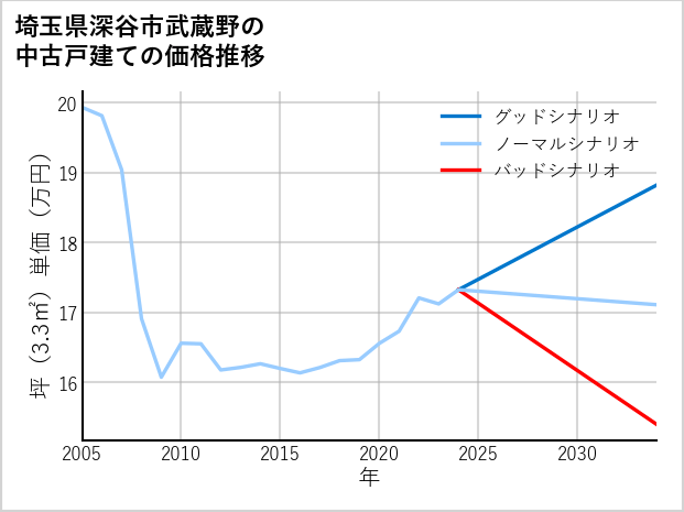 埼玉県深谷市武蔵野の中古戸建て価格推移
